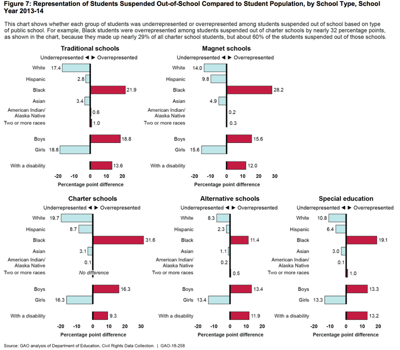Illustration for article titled Government Study: School Is Racist